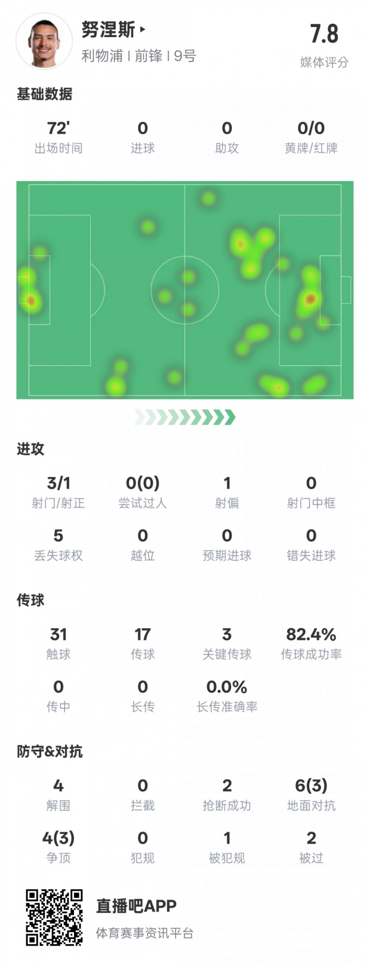  努涅斯本场比赛数据：1造点3关键传球4解围，评分7.8