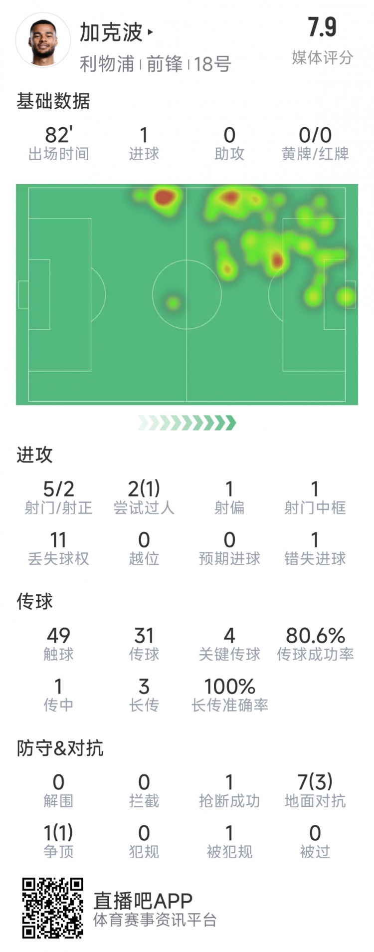  加克波本场数据：1粒进球，4次关键传球，5射2正