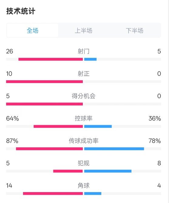  碾压！利物浦4-0热刺数据：射门26-5，射正10-0，控球率64%-36%