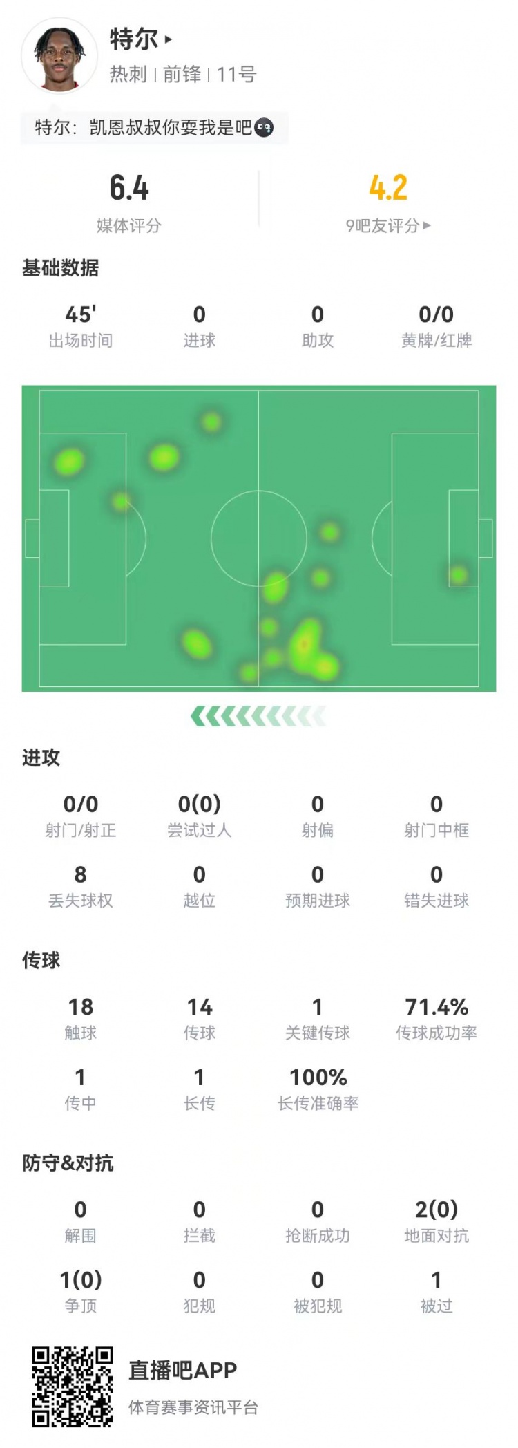  特尔首秀数据：替补45分钟0射门+1关键传球 3对抗0成功 获评6.4分