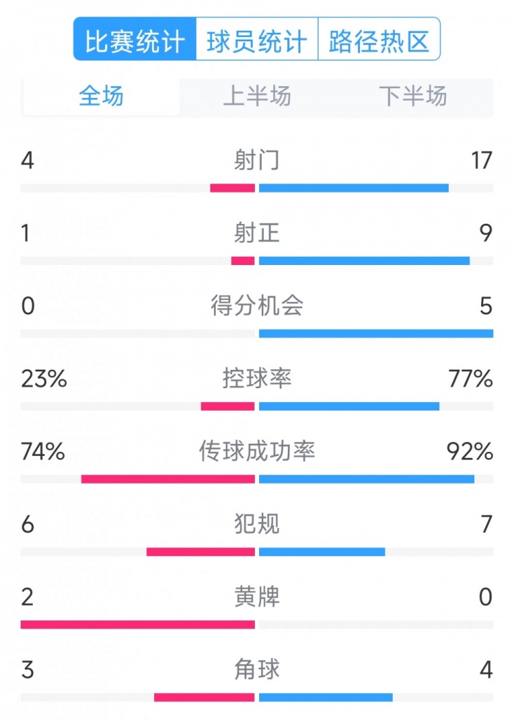  巴萨5-0瓦伦西亚全场数据：射门17-4，射正9-1，得分机会5-0