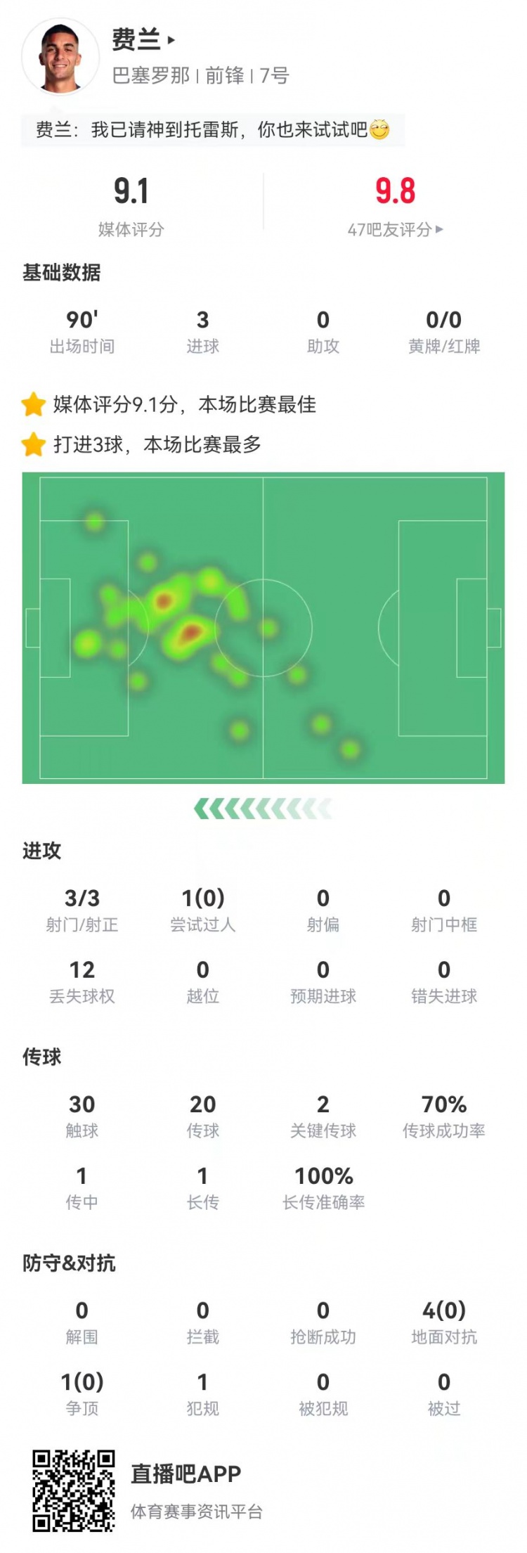  请叫托雷斯！费兰本场3射3正3球 2关键传球+5对抗0成功 9.1分最高