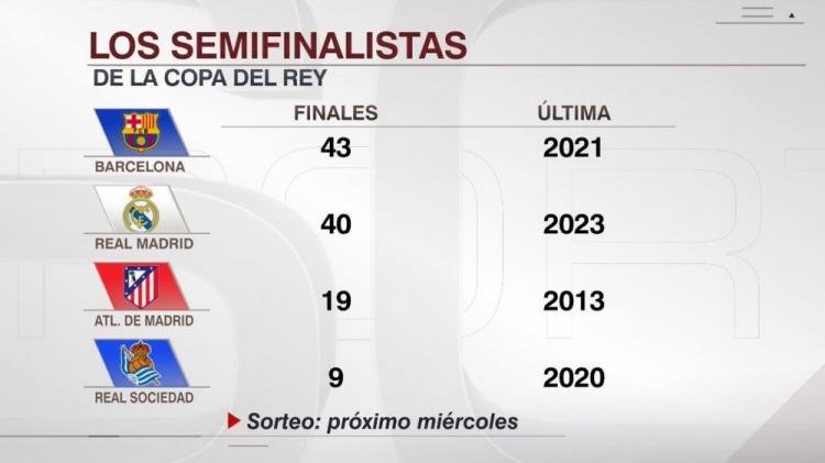  晋级国王杯决赛次数：巴萨43次、皇马40次、马竞19次、皇社9次