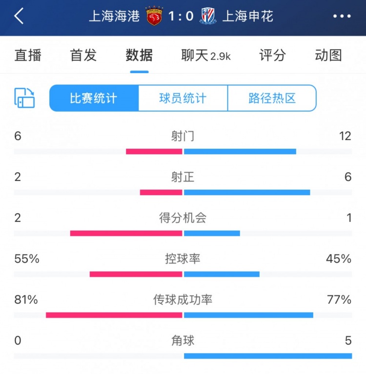  超级杯半场数据：射门12-6、射正6-2，申花占优无奈比分落后