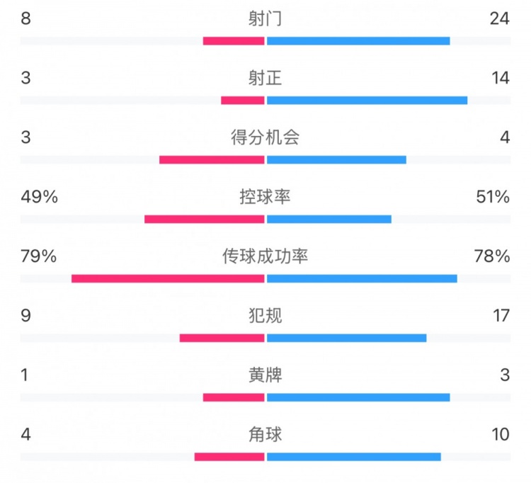  全场数据：射门24比8、射正14比3，申花全面压到海港