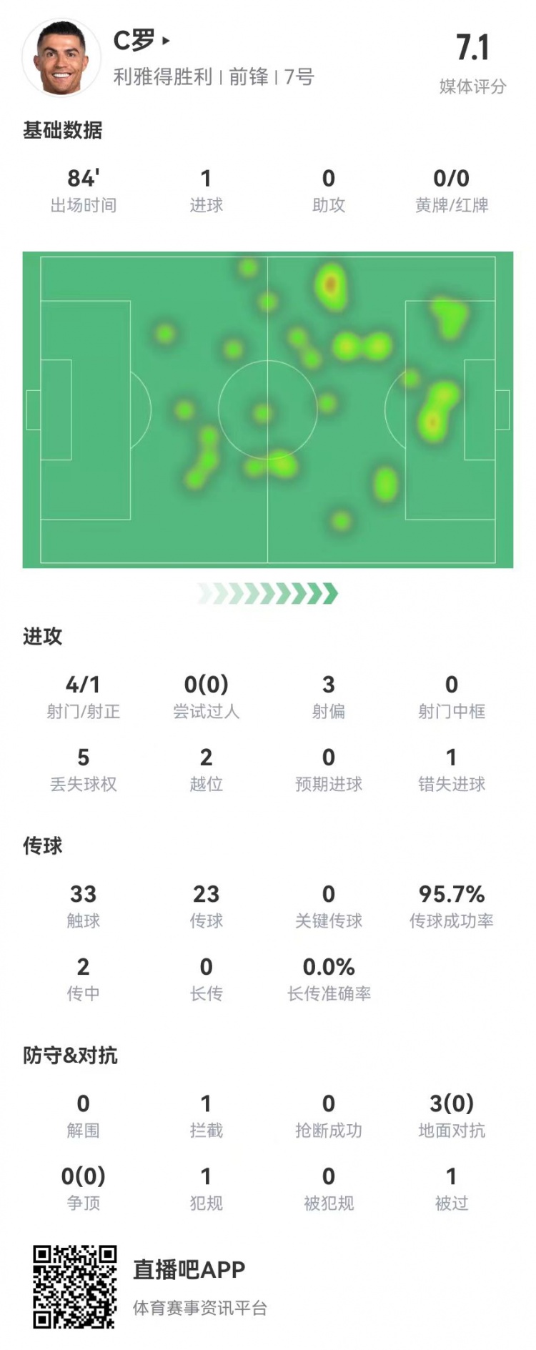  C罗本场数据：4射1正进1球+1失良机 3对抗0成功+2越位 获评7.1分