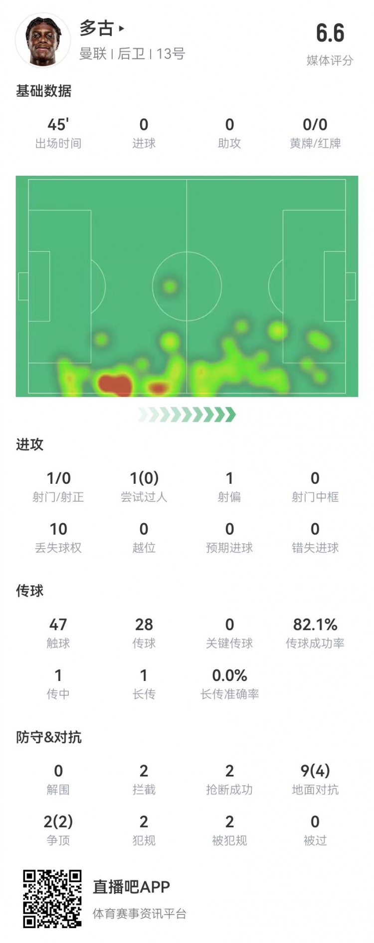  多古首秀半场被换，11对抗6成功 2犯规2造犯规2抢断2拦截 获6.6分