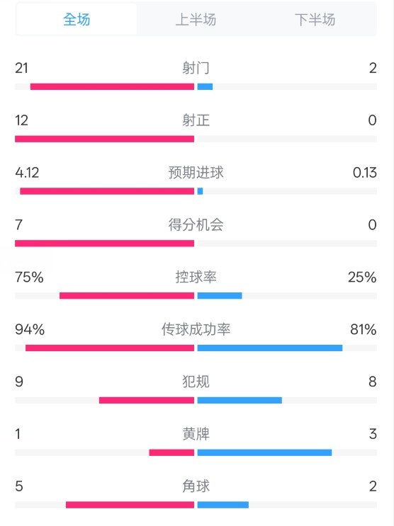  碾压！拜仁3-0不莱梅数据：射门21-2，射正12-0，控球率75%-25%