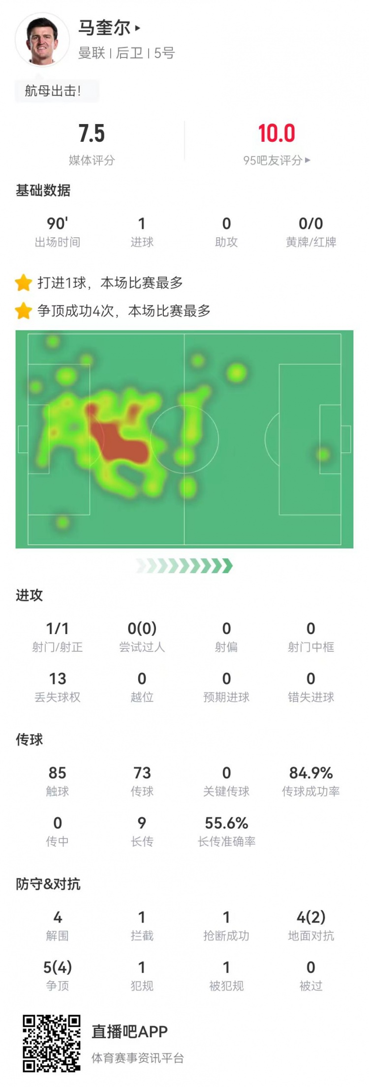  卓越！马奎尔本场1球+4解围 9对抗6成功 9长传5成功 获评7.5分