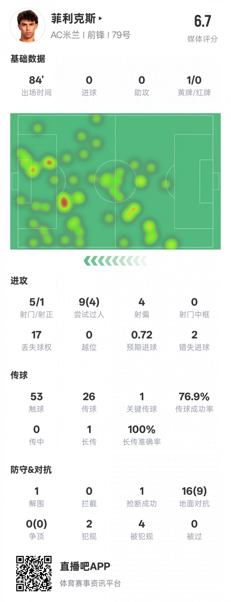  菲利克斯本场数据：1关键传球4过人成功&2错失进球机会，评分6.7