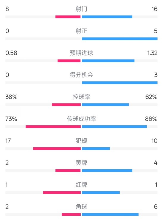  恩波利0-2米兰全场数据：射门8-16，射正0-5，控球率38%-62%