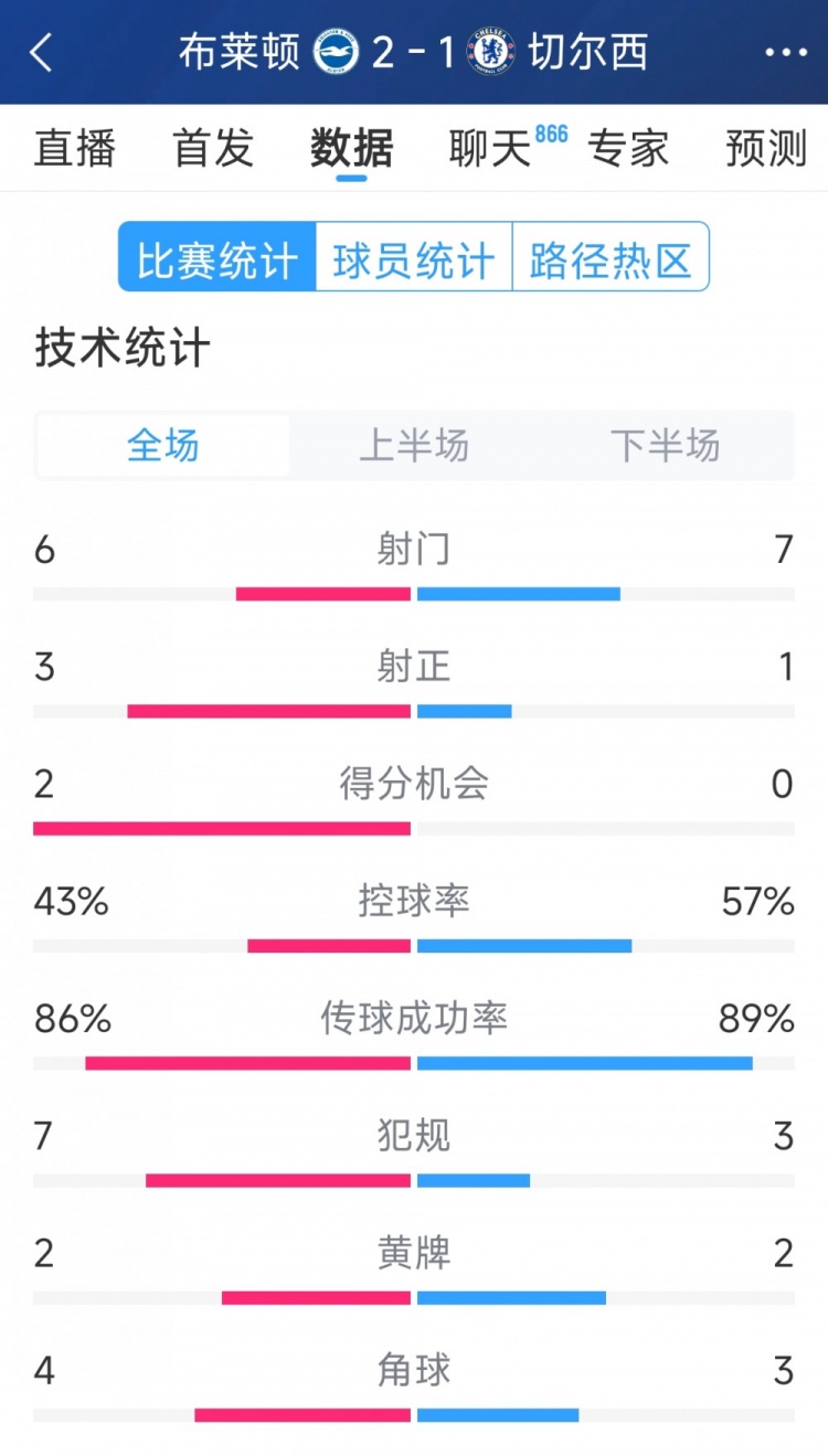  效率差距大，切尔西1-2布莱顿全场数据：射门7-6，射正1-3