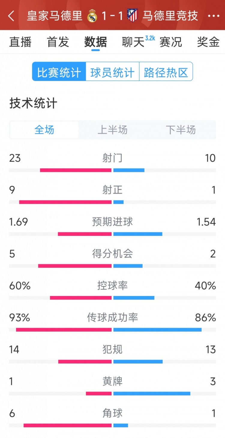  皇马1-1马竞全场数据：射门23-10，射正9-1，得分机会5-2