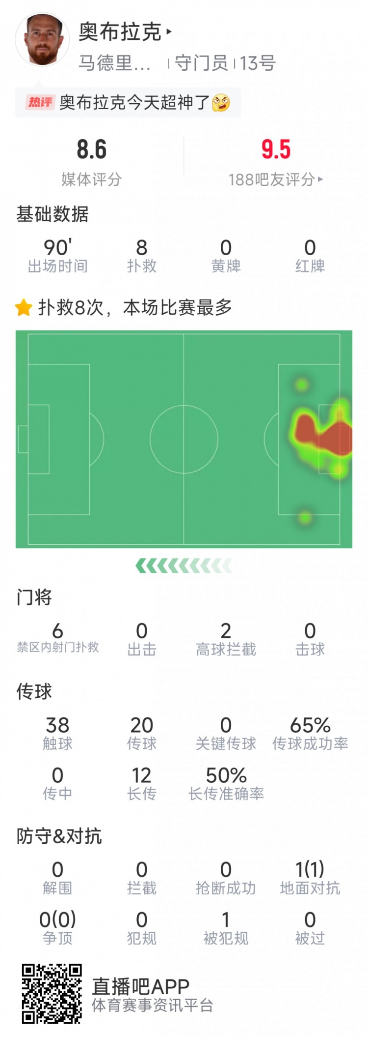  超神发挥，奥布拉克本场数据：8次成功扑救，获评8.6分