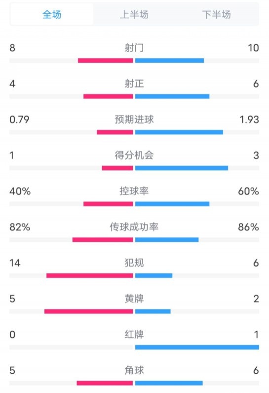  塞维利亚1-4巴萨全场数据：射门8-10，射正4-6，控球率40-60%