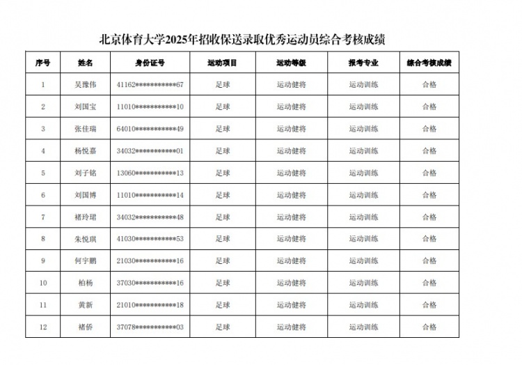  67名球员通过北体大保送录取初审，王世杰、何宇鹏、王刚在列