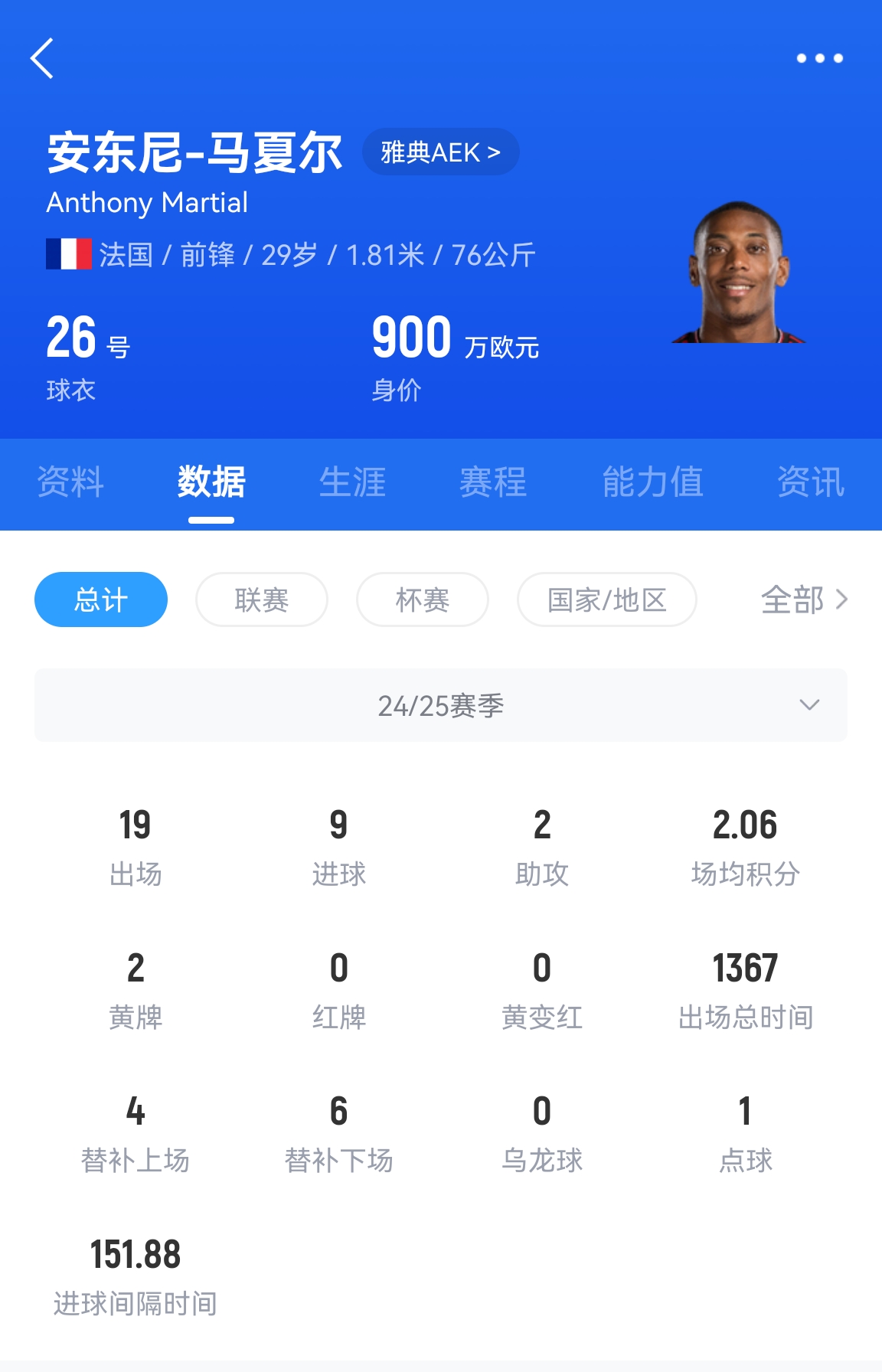  专业吃饼！马夏尔梅开二度赛季19场9球，雅典AEK5-0大胜