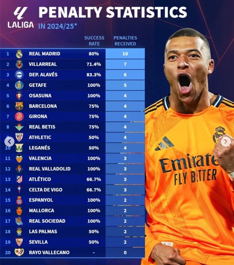  本赛季五大联赛获得点球情况：皇马10球、拜仁9球、利物浦6球