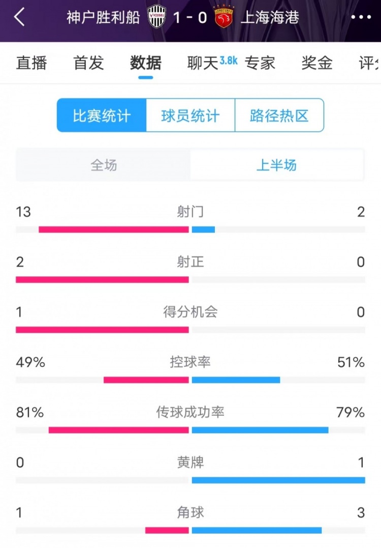  被全面压制 ！神户半场13次射门，海港2射门0射正