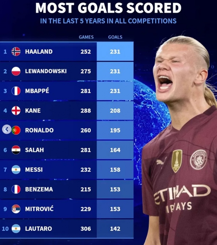  近5年各项赛事总进球榜：哈兰德&莱万&姆巴佩均231球，凯恩208球