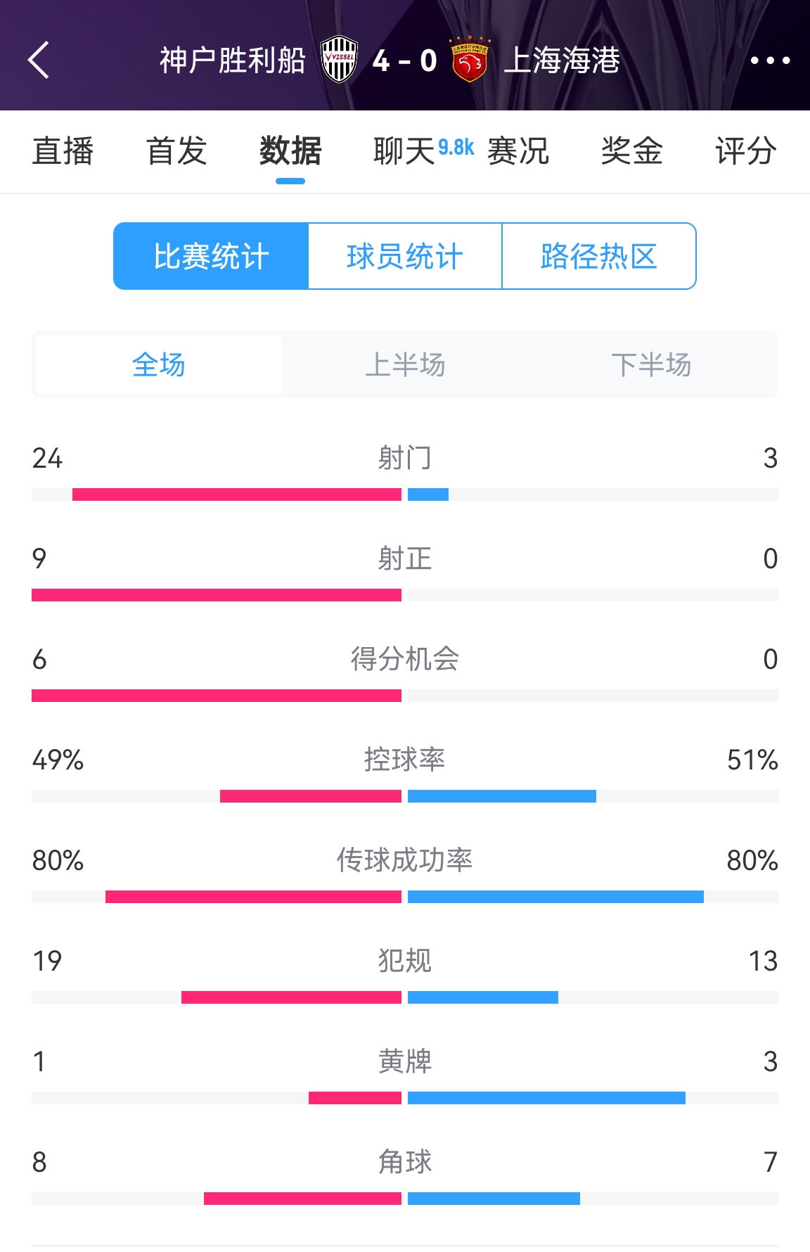  单方面碾压！海港0-4神户全场数据：射门3-24！射正0-9！