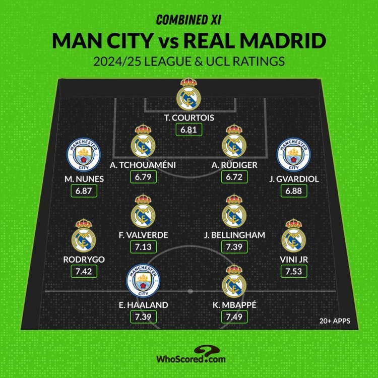  whoscored皇马曼城评分最佳阵：姆巴佩领衔皇马8将，哈兰德在列