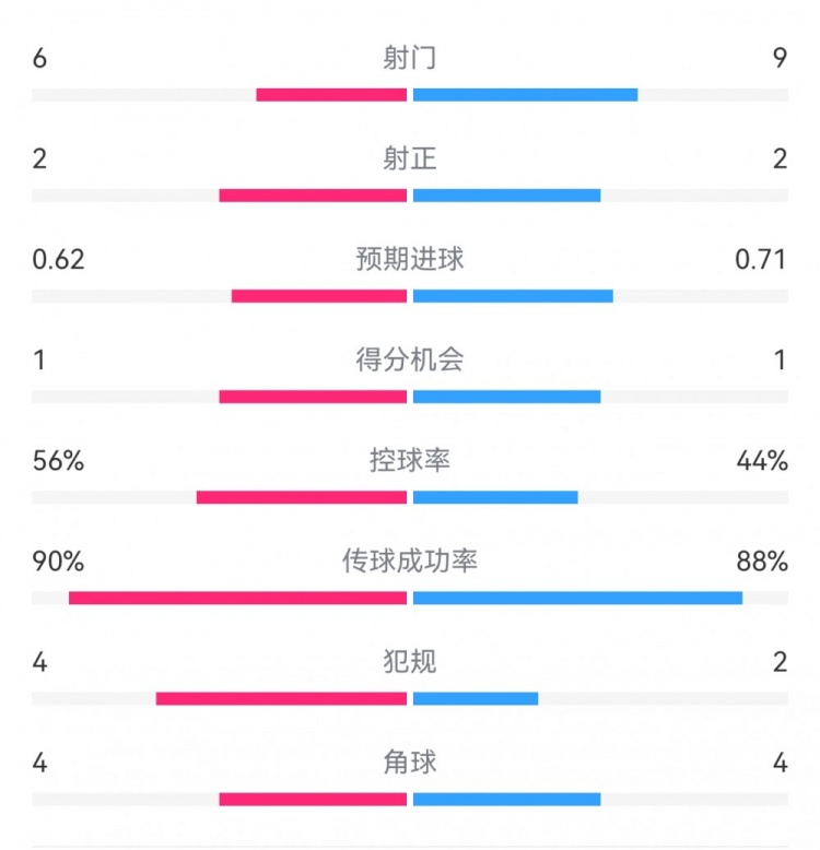  曼城1-0皇马半场数据：射门6-9，射正2-2，得分机会1-1