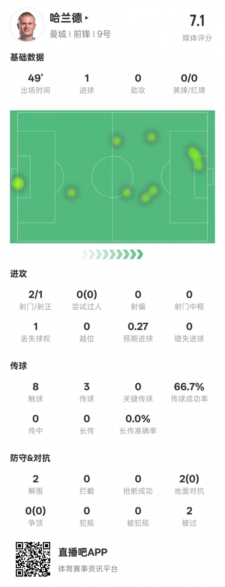  没隐身！哈兰德半场数据：2射正1进球2解围，评分7.1