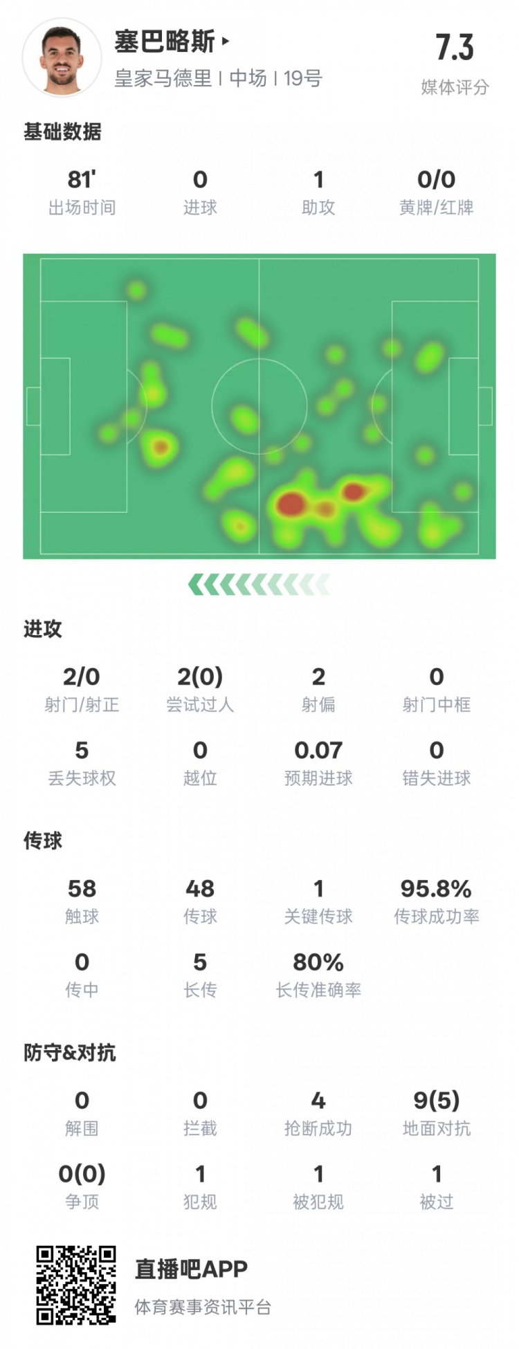  塞巴略斯本场数据：1送点1助攻1关键传球4抢断，评分7.3