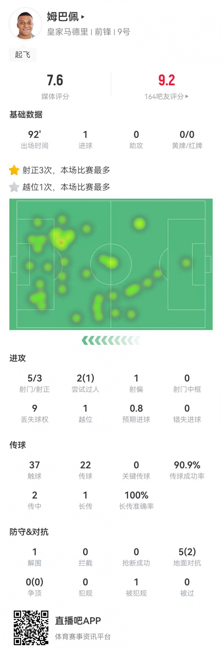  姆巴佩本场数据：5射3正进1球 5对抗2成功 获评7.6分