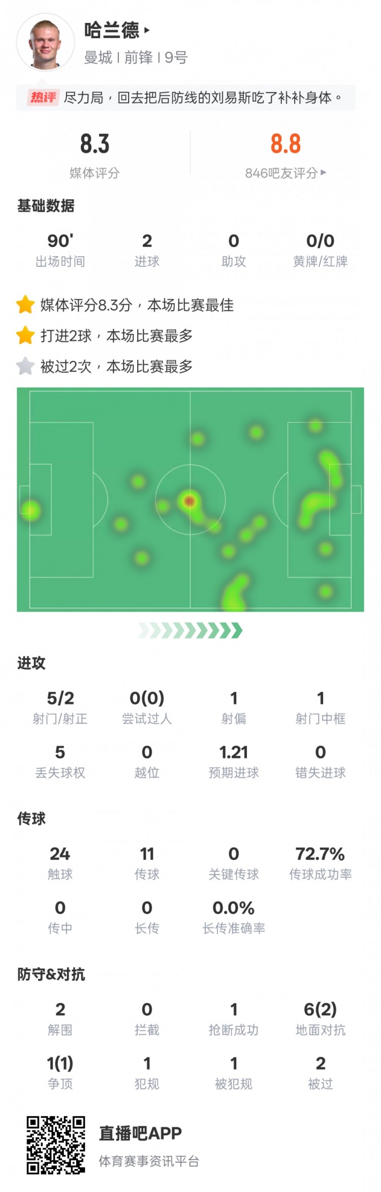  尽力了！哈兰德本场数据：2射正2进球2解围，评分8.3全场最高