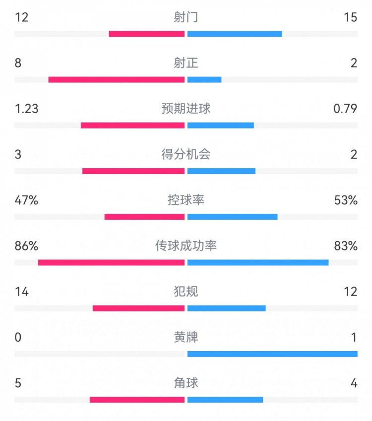  尤文2-1埃因霍温数据：射门12-15，射正8-2，得分机会3-2