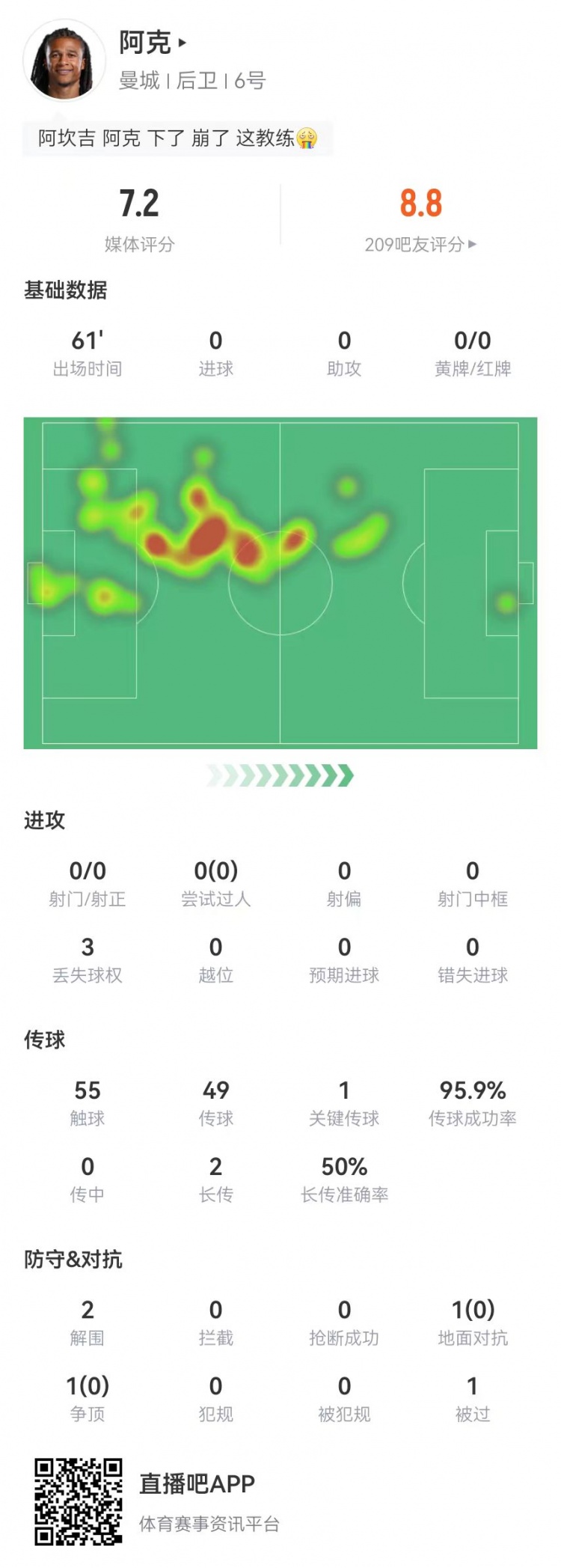  换下成比赛转折点？阿克本场2解围2封堵1门线救险，传球成功率96%