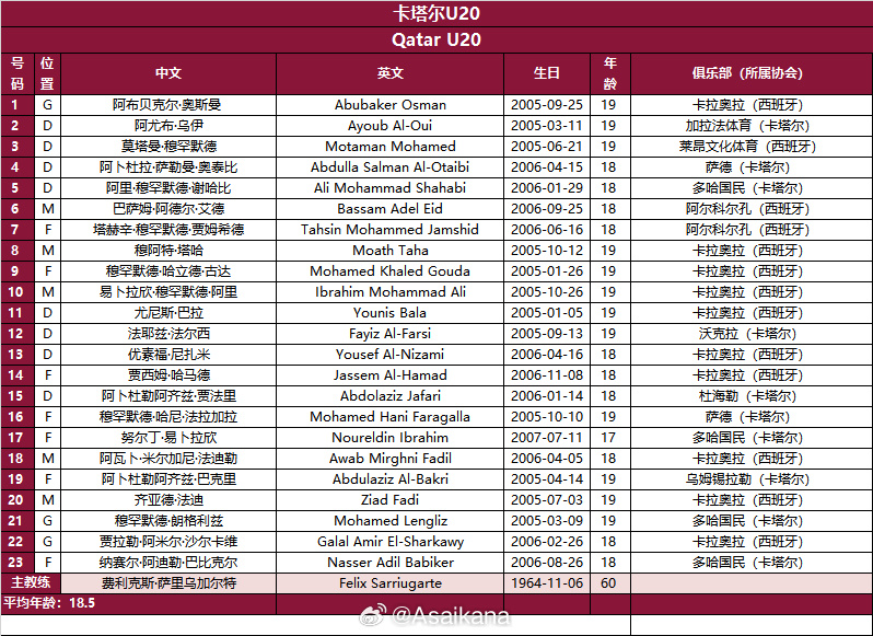 整队留洋！卡塔尔国青队13人留洋西班牙，10人效力同一队