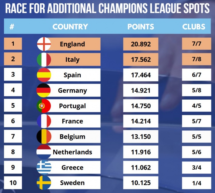  最新欧战积分：英超、意甲、西甲前三，德甲超越葡超排名第四