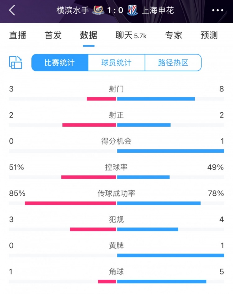  半场数据：申花不输横滨水手，射门次数8比3占优&控球五五开