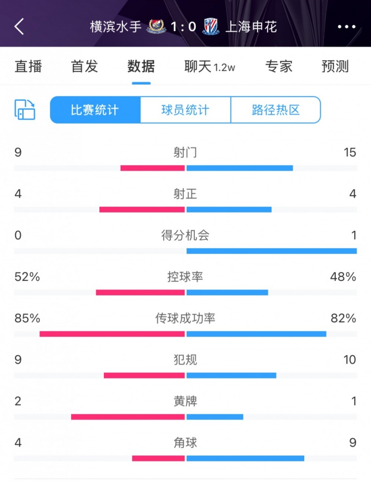  全场数据：申花射门15比9占优，射正4比4持平，惜败横滨尤为可惜