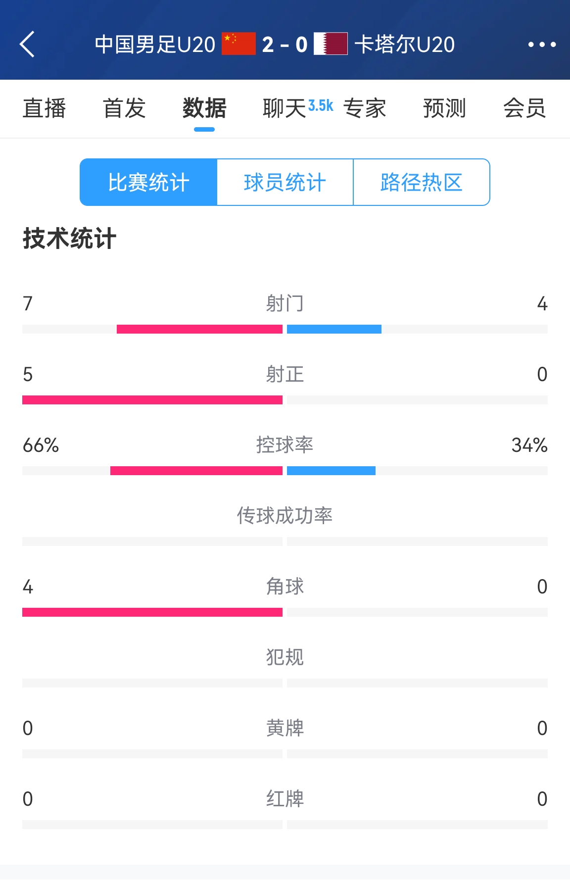  下半场继续加油！国青半场2-0卡塔尔数据：控球率66%-34% 射正5-0